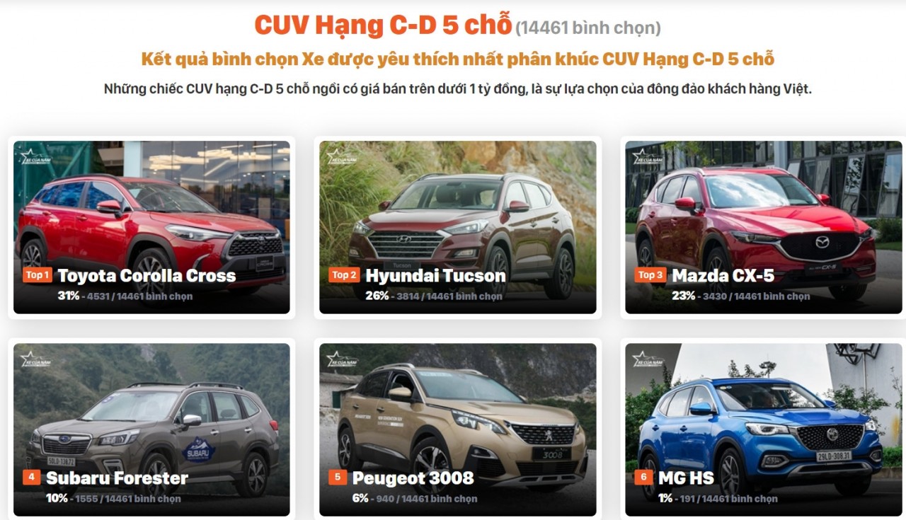 Xe của năm 2021: bộ đôi nhà MG đang xếp cuối phân khúc