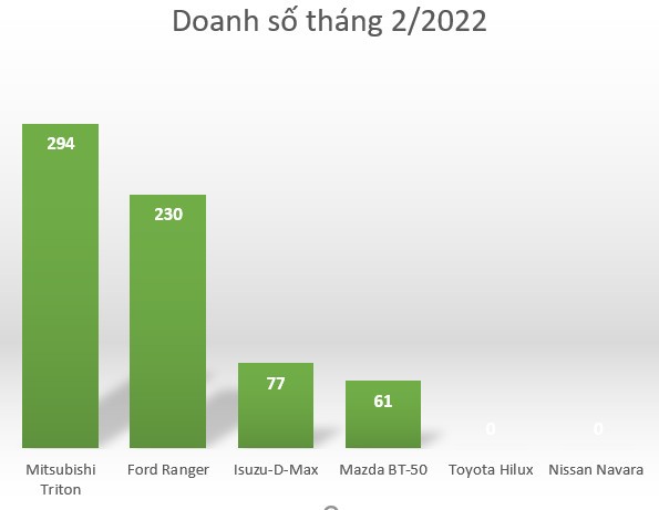 Ford Ranger bất ngờ Ford Ranger bất ngờ