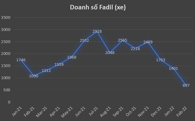 VinFast Fadil rơi khỏi top 10 xe bán chạy nhất tháng 2/2022 VinFast Fadil rơi khỏi top 10 xe bán chạy nhất tháng 2/2022