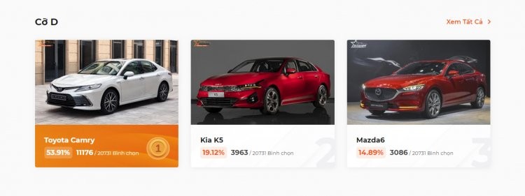 XE CỦA NĂM 2022 thu hút hơn 313.000 lượt bình chọn trong giai đoạn 1 XE CỦA NĂM 2022 thu hút hơn 313.000 lượt bình chọn trong giai đoạn 1