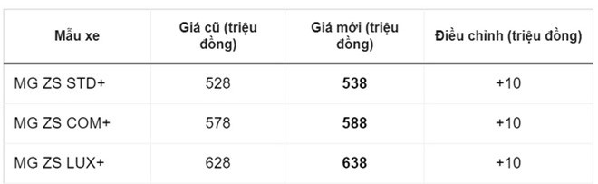 MG Việt Nam tăng giá ZS thêm 10 triệu đồng MG Việt Nam tăng giá ZS thêm 10 triệu đồng