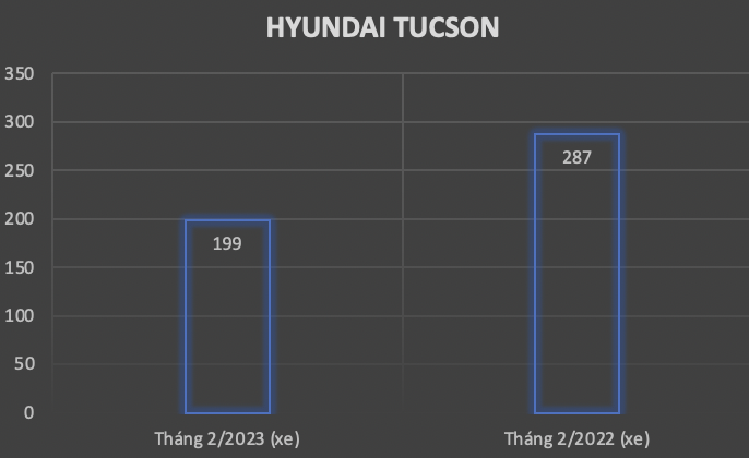 Hyundai bán gần 5.500 xe trong tháng 2/2023, chỉ duy nhất Tucson sụt giảm doanh số Hyundai bán gần 5.500 xe trong tháng 2/2023, chỉ duy nhất Tucson sụt giảm doanh số