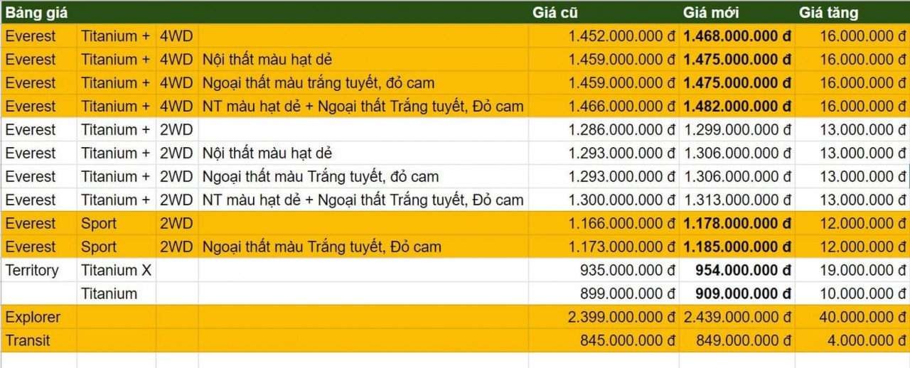 Chi tiết mức tăng giá của loạt xe Ford từ 1/4/2023 Chi tiết mức tăng giá của loạt xe Ford từ 1/4/2023