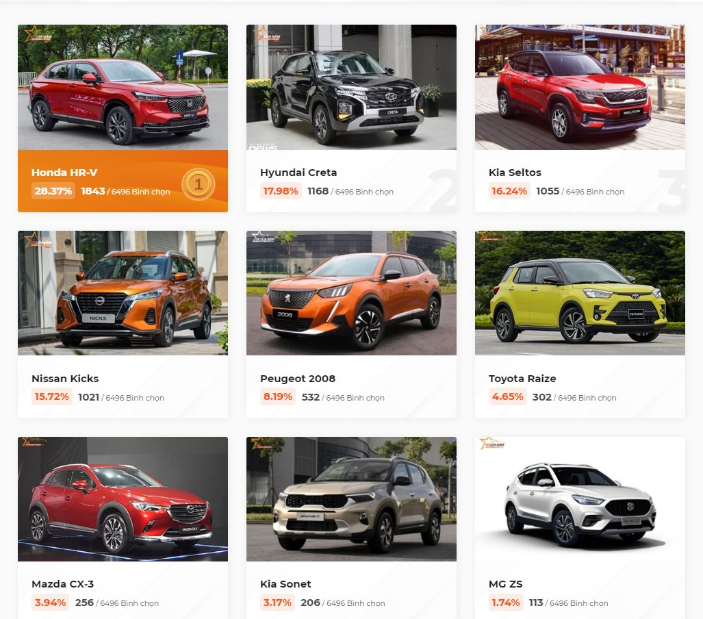 Honda HR-V gây bất ngờ tại giai đoạn 1 Xe của năm 2023 Honda HR-V gây bất ngờ tại giai đoạn 1 Xe của năm 2023