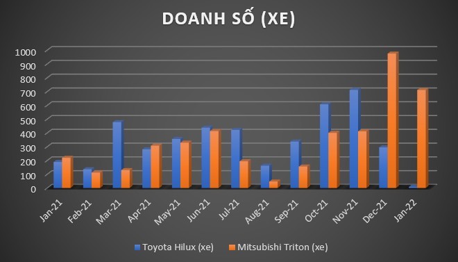 Toyota Hilux trở lại Việt Nam, giá tăng gần 200 triệu Toyota Hilux trở lại Việt Nam, giá tăng gần 200 triệu