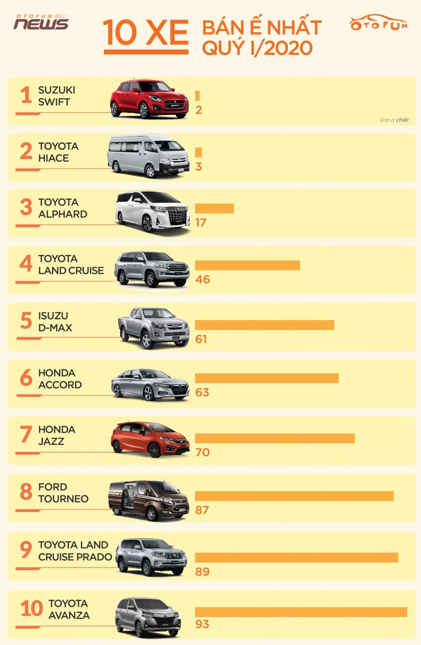 10 xe ban e nhat quy i nam 2020 suzuki swift chi ban duoc 2 xe trong 3 thang