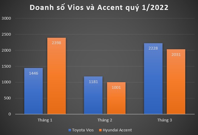 Toyota Vios duy trì cách biệt với Hyundai Accent tháng 3/2022 Toyota Vios duy trì cách biệt với Hyundai Accent tháng 3/2022