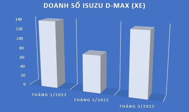 Isuzu D-Max 2022 về nước tháng 5 tới Isuzu D-Max 2022 về nước tháng 5 tới