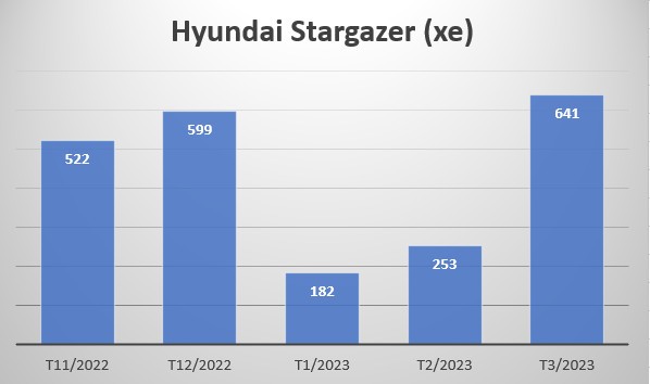 Doanh số Hyundai Stargazer tháng 3/2023 tăng trưởng mạnh nhất hãng Doanh số Hyundai Stargazer tháng 3/2023 tăng trưởng mạnh nhất hãng