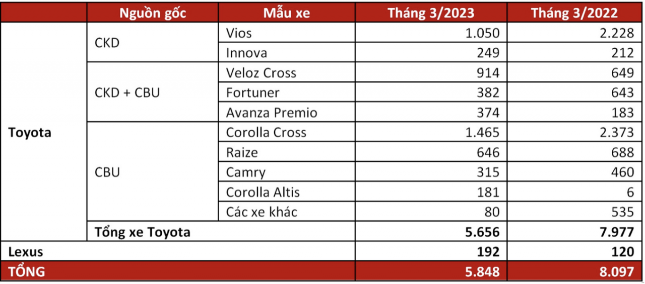 Giảm doanh số gần 40% trong quý I năm 2023, Corolla Cross vẫn là xe Toyota bán chạy nhất Giảm doanh số gần 40% trong quý I năm 2023, Corolla Cross vẫn là xe Toyota bán chạy nhất