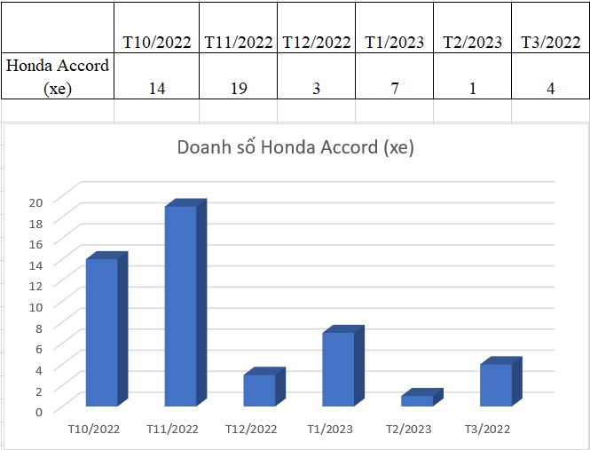 Toyota Camry 'cân' cả phân khúc sedan cỡ D, doanh số Honda Accord thấp ngoài dự kiến Toyota Camry 'cân' cả phân khúc sedan cỡ D, doanh số Honda Accord thấp ngoài dự kiến