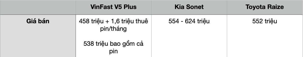 Kia Sonet giảm 40% doanh số trong tháng đầu VinFast VF5 Plus giao xe Kia Sonet giảm 40% doanh số trong tháng đầu VinFast VF5 Plus giao xe