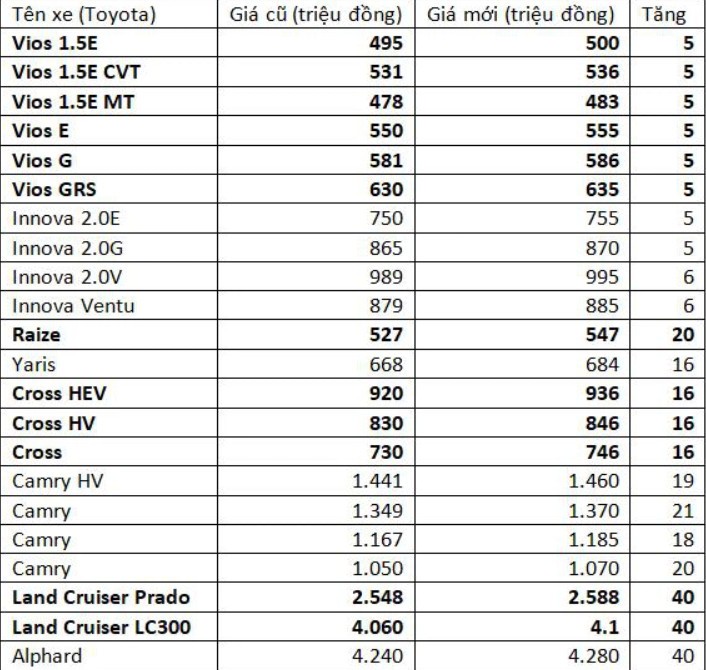 Toyota tăng giá bán xe từ 1/5