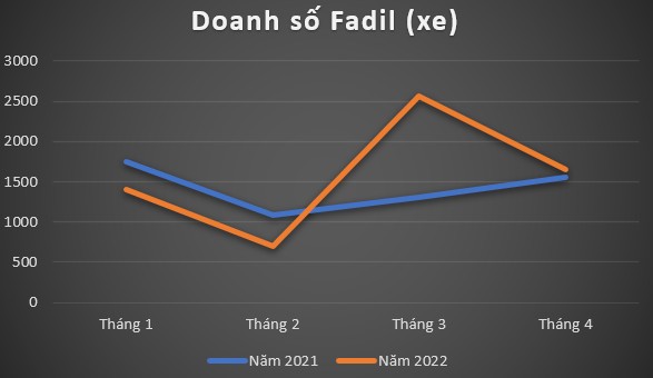 VinFast Fadil xếp thứ tám danh sách 10 xe bán chạy nhất VinFast Fadil xếp thứ tám danh sách 10 xe bán chạy nhất