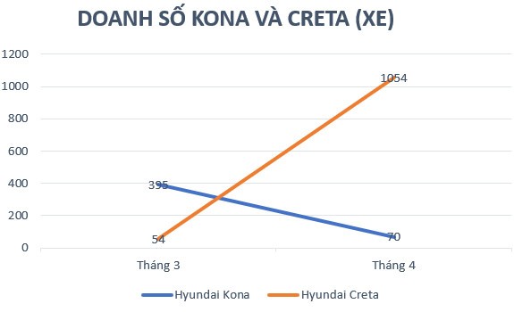 Hyundai Creta khiến Kona bị Hyundai Creta khiến Kona bị