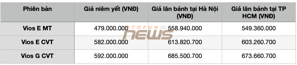 Giá lăn bánh Toyota Vios 2023 vừa ra mắt Giá lăn bánh Toyota Vios 2023 vừa ra mắt