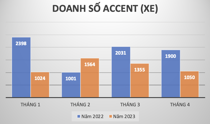 Doanh số xe Hyundai giảm mạnh trong tháng 4/2023, bất chấp tăng cường khuyến mại Doanh số xe Hyundai giảm mạnh trong tháng 4/2023, bất chấp tăng cường khuyến mại