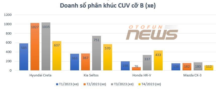 Hyundai Creta, Kia Seltos cùng giảm, duy nhất doanh số Honda HR-V tăng trưởng Hyundai Creta, Kia Seltos cùng giảm, duy nhất doanh số Honda HR-V tăng trưởng