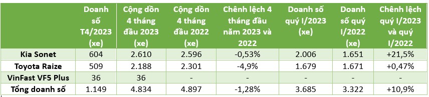 Kia Sonet giảm 40% doanh số trong tháng đầu VinFast VF5 Plus giao xe Kia Sonet giảm 40% doanh số trong tháng đầu VinFast VF5 Plus giao xe