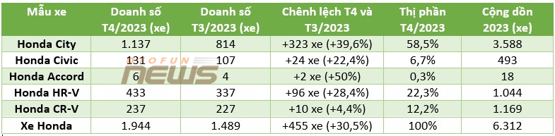 Chỉ Honda Việt Nam tăng doanh số với toàn bộ sản phẩm trong tháng 4/2023, riêng một xe gây băn khoăn Chỉ Honda Việt Nam tăng doanh số với toàn bộ sản phẩm trong tháng 4/2023, riêng một xe gây băn khoăn