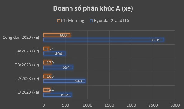 Phân khúc xe cỡ A: Năm ngoái bán 10, giờ bán hai, i10 giảm 60% còn Morning giảm tới 95% Phân khúc xe cỡ A: Năm ngoái bán 10, giờ bán hai, i10 giảm 60% còn Morning giảm tới 95%