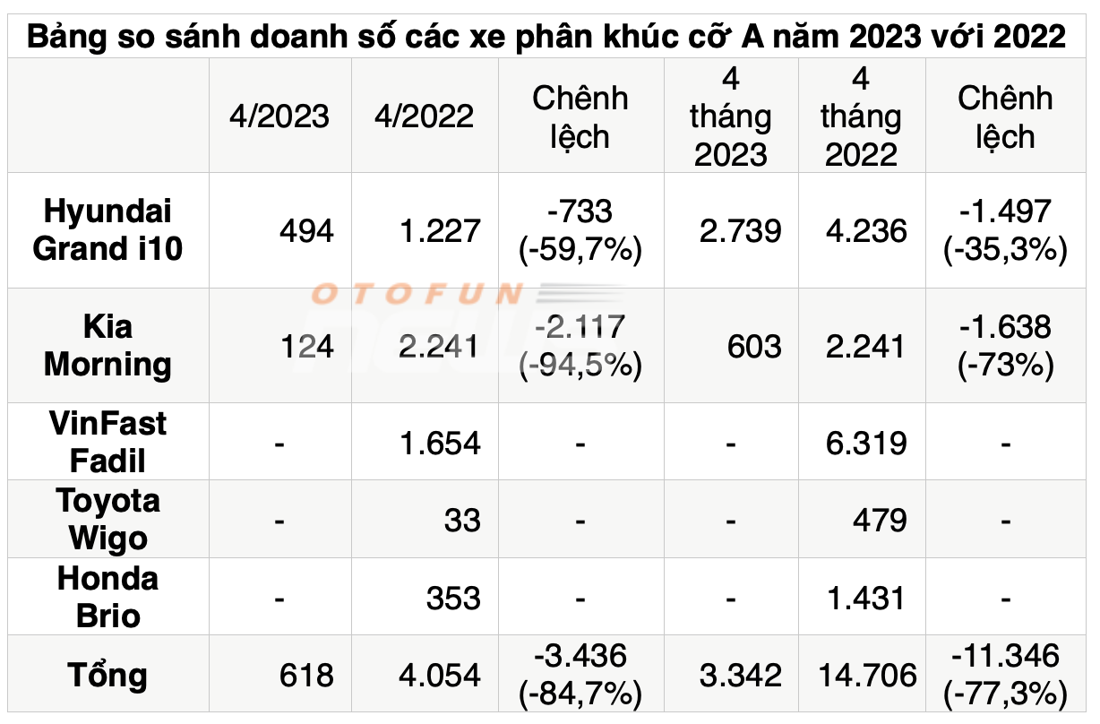Phần khúc xe cỡ A: Năm ngoái bán 10, năm nay bán hai, i10 giảm 60% còn Morning giảm tới 95% Phần khúc xe cỡ A: Năm ngoái bán 10, năm nay bán hai, i10 giảm 60% còn Morning giảm tới 95%