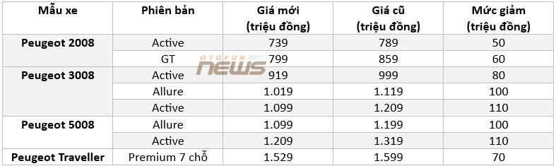 Công bố bảng giá Peugeot mới tại Việt Nam, trong đó một xe giảm hơn 100 triệu đồng Công bố bảng giá Peugeot mới tại Việt Nam, trong đó một xe giảm hơn 100 triệu đồng
