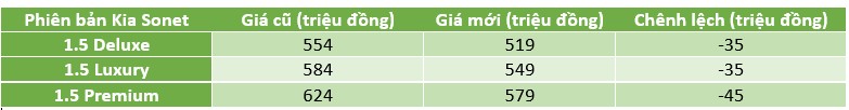 Kia Sonet điều chỉnh giá giảm rẻ hơn Toyota Raize và VinFast VF5 Plus Kia Sonet điều chỉnh giá giảm rẻ hơn Toyota Raize và VinFast VF5 Plus