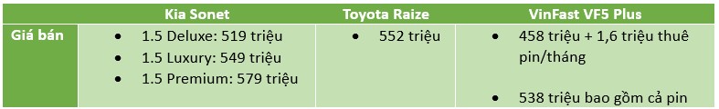 Kia Sonet điều chỉnh giá giảm rẻ hơn Toyota Raize và VinFast VF5 Plus Kia Sonet điều chỉnh giá giảm rẻ hơn Toyota Raize và VinFast VF5 Plus