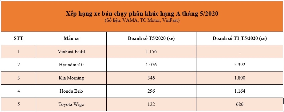vinfast fadil ban chay nhat phan khuc a trong thang 5