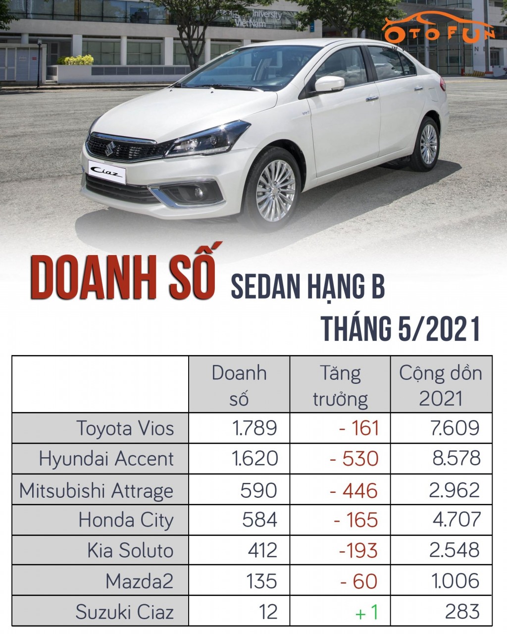 Suzuki Ciaz giảm giá 60 triệu tại đại lý