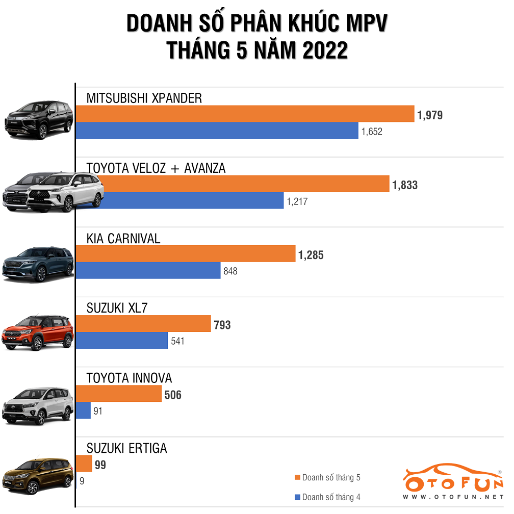 Tháng 5/2022, Toyota Innova bán gấp 5 lần tháng trước Tháng 5/2022, Toyota Innova bán gấp 5 lần tháng trước
