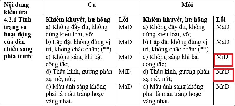 Những thay đổi trong đăng kiểm mới Những thay đổi trong đăng kiểm mới