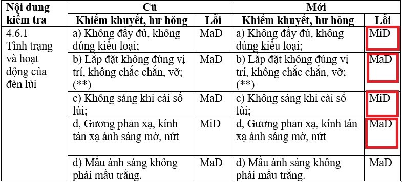 Những thay đổi trong đăng kiểm mới Những thay đổi trong đăng kiểm mới