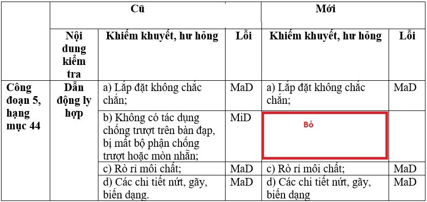 Những thay đổi trong đăng kiểm mới Những thay đổi trong đăng kiểm mới