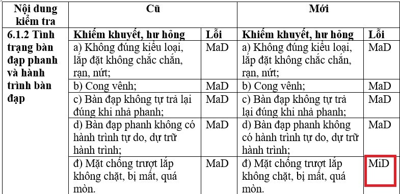 Những thay đổi trong đăng kiểm mới Những thay đổi trong đăng kiểm mới