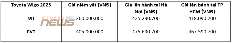 Giá lăn bánh Toyota Wigo 2023 vừa ra mắt Giá lăn bánh Toyota Wigo 2023 vừa ra mắt