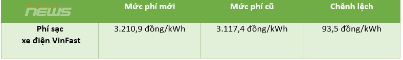 VinFast điều chỉnh phí sạc xe điện do giá điện sinh hoạt tăng VinFast điều chỉnh phí sạc xe điện do giá điện sinh hoạt tăng
