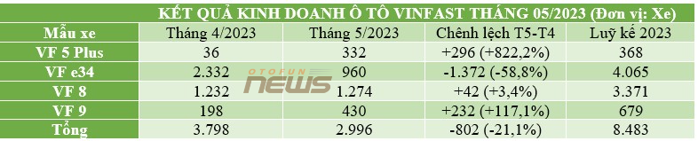 Giảm 21% doanh số, VinFast tiếp tục có xe bán chạy nhất tháng 5/2023 Giảm 21% doanh số, VinFast tiếp tục có xe bán chạy nhất tháng 5/2023