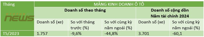 Nhiều mẫu ô tô Honda giảm doanh số trong tháng 5/2023 Nhiều mẫu ô tô Honda giảm doanh số trong tháng 5/2023