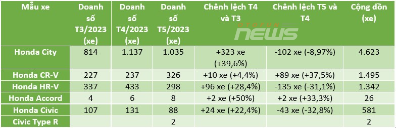 Nhiều mẫu ô tô Honda giảm doanh số trong tháng 5/2023 Nhiều mẫu ô tô Honda giảm doanh số trong tháng 5/2023