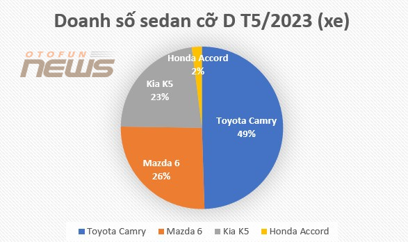 Toyota Camry giảm doanh số vẫn chiếm nửa phân khúc sedan cỡ D tháng 5/2023 Toyota Camry giảm doanh số vẫn chiếm nửa phân khúc sedan cỡ D tháng 5/2023