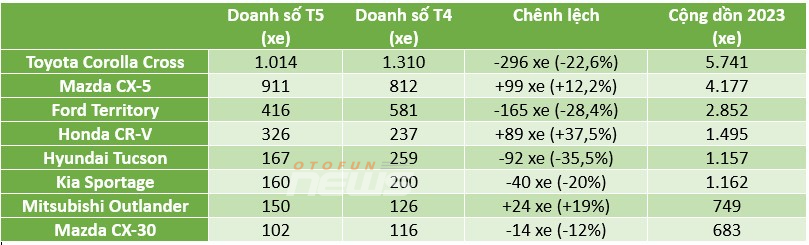 Mazda CX-5 bám gần hơn Toyota Corolla Cross về doanh số tháng 5/2023 Mazda CX-5 bám gần hơn Toyota Corolla Cross về doanh số tháng 5/2023