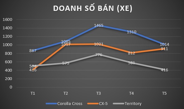 Mazda CX-5 thu hẹp khoảng cách với Toyota Corolla Cross Mazda CX-5 thu hẹp khoảng cách với Toyota Corolla Cross