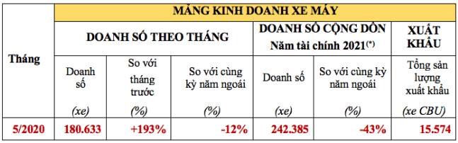 honda viet nam cong bo ket qua kinh doanh thang 62020