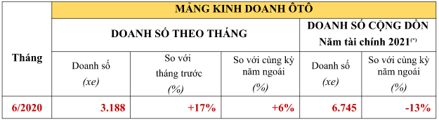honda viet nam cong bo ket qua kinh doanh thang 62020