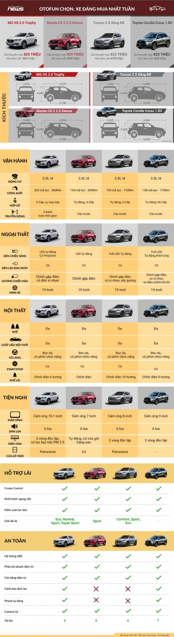 Otofun chọn: MG HS Trophy - Xe đáng mua nhất tuần Otofun chọn: MG HS Trophy - Xe đáng mua nhất tuần