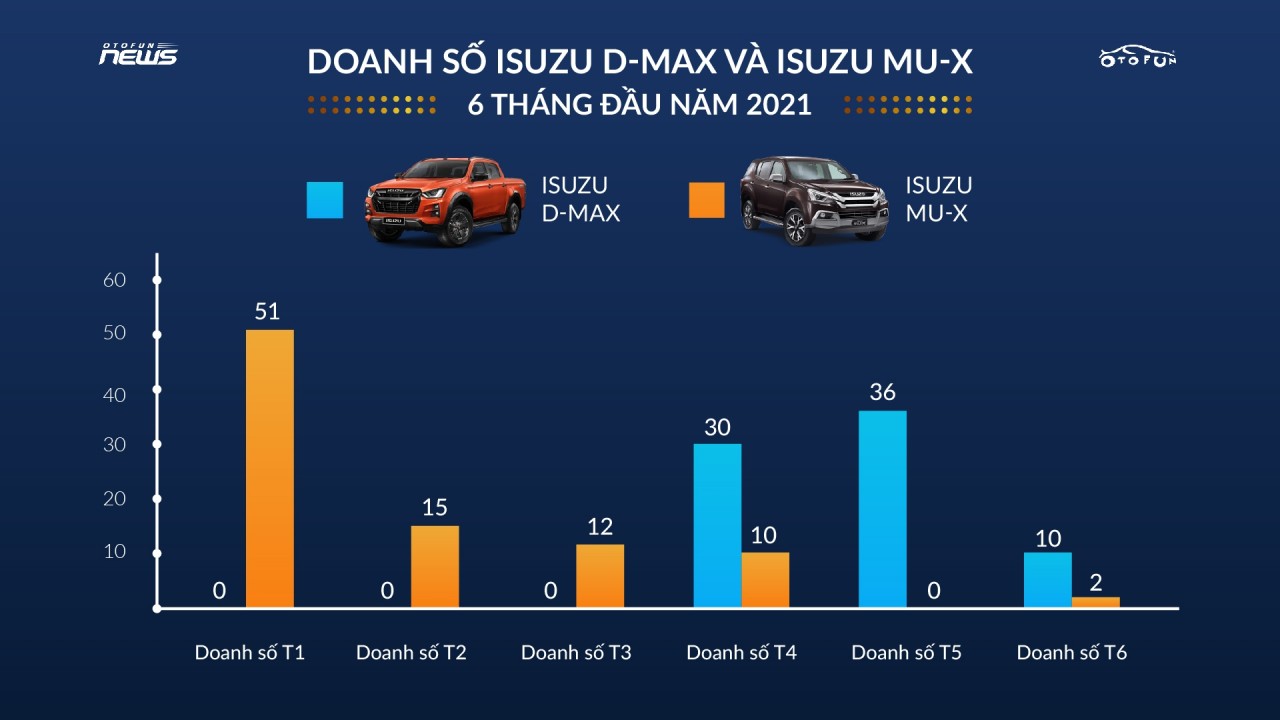 Bộ đôi nhà Isuzu lọt top xe bán chậm cả 6 tháng đầu năm nay Bộ đôi nhà Isuzu lọt top xe bán chậm cả 6 tháng đầu năm nay