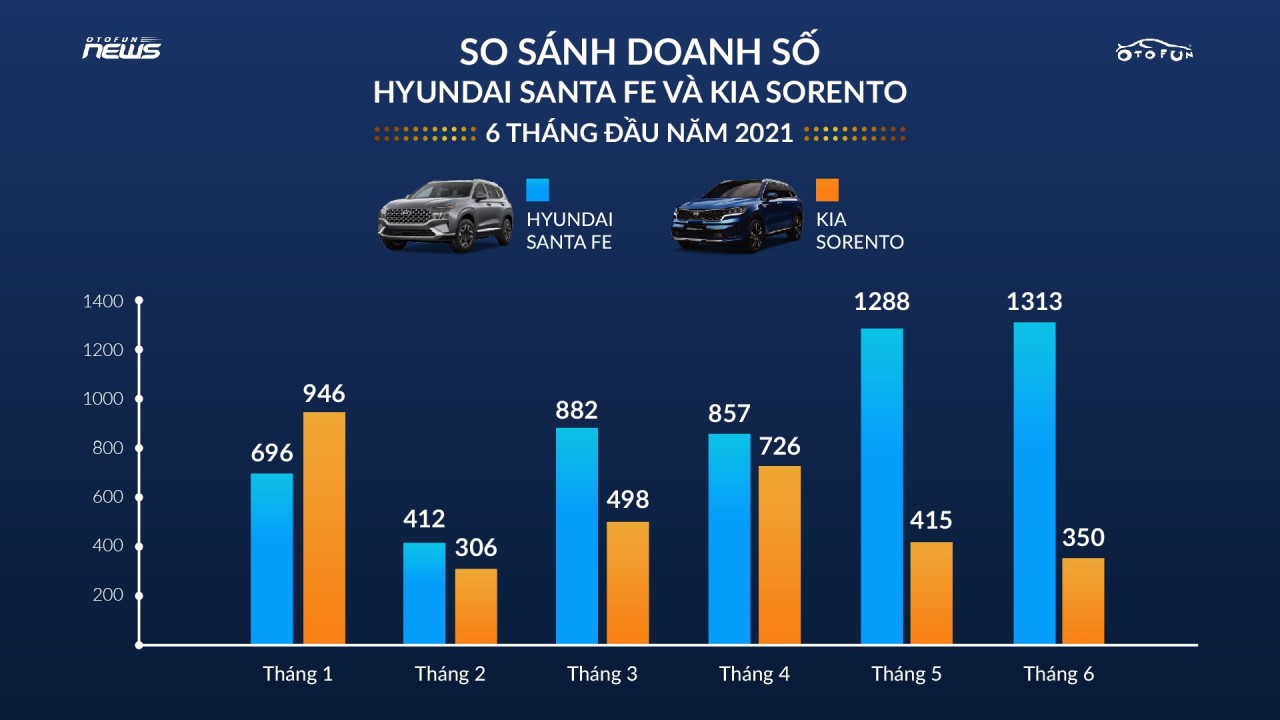 Hyundai Santa Fe vượt Kia Sorento 5 lần trong nửa đầu năm 2021 Hyundai Santa Fe vượt Kia Sorento 5 lần trong nửa đầu năm 2021