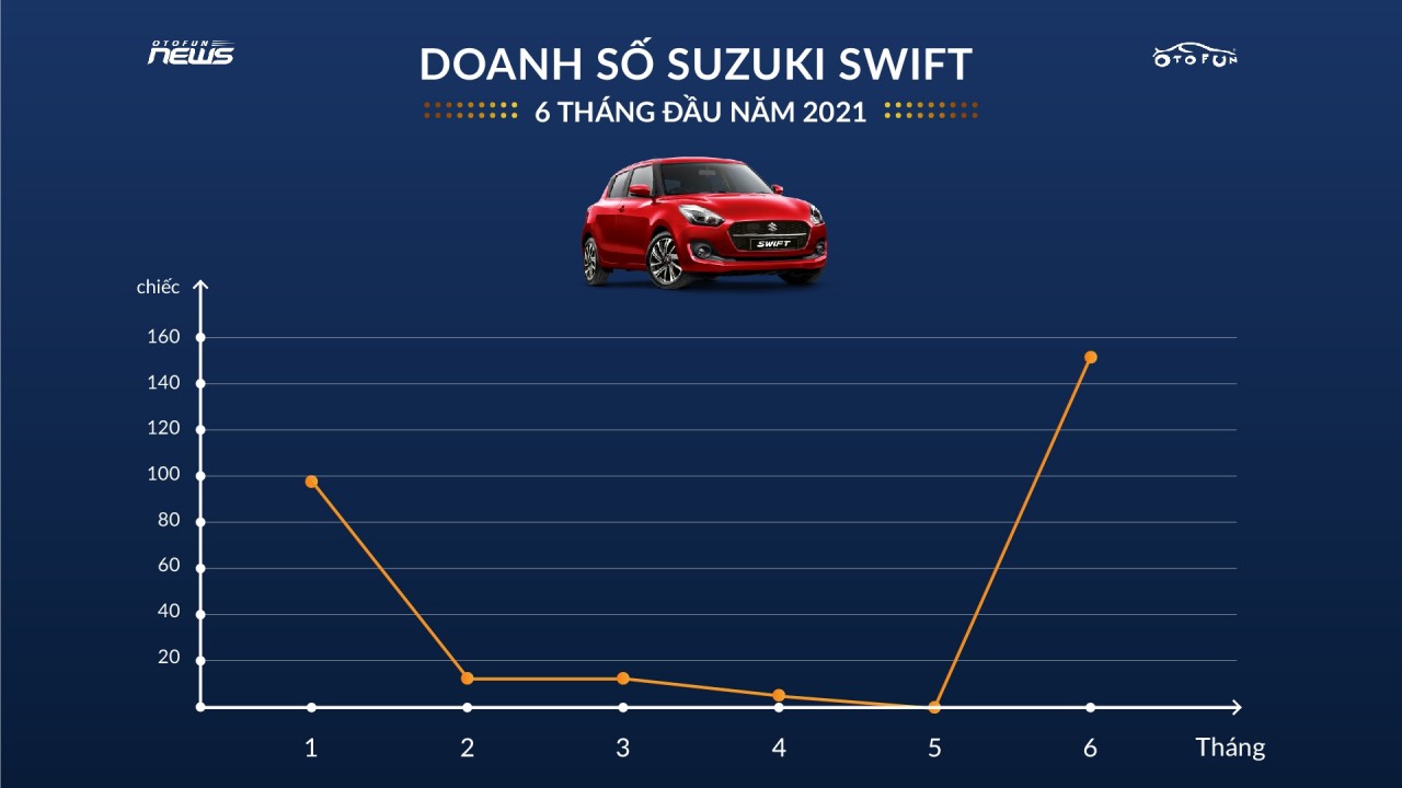 Doanh số Suzuki Swift tháng 6 nhiều hơn cả 5 tháng đầu cộng lại Doanh số Suzuki Swift tháng 6 nhiều hơn cả 5 tháng đầu cộng lại